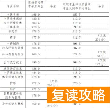 湖南中医药高等专科学校2025年单招录取分数线
